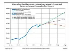 Recent Population Development and Projections (Population Development before Census 2011 (blue line); Recent Population Development according to the Census in Germany in 2011 (blue bordered line); Official projections for 2005-2030 (yellow line); for 2017-2030 (purple line); and for 2020-2030 (green line).