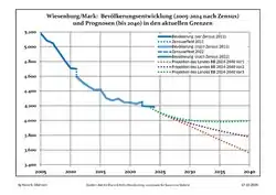 Recent Population Development and Projections (Population Development before Census 2011 (blue line); Recent Population Development according to the Census in Germany in 2011 (blue bordered line); Official projections for 2005-2030 (yellow line); for 2017-2030 (scarlet line); for 2020-2030 (green line)