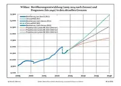 Recent Population Development and Projections (Population Development before Census 2011 (blue line); Recent Population Development according to the Census in Germany in 2011 (blue bordered line); Official projections for 2005-2030 (yellow line); for 2020-2030 (green line); for 2017-2030 (scarlet line)
