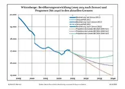 Recent Population Development and Projections (Population Development before Census 2011 (blue line); Recent Population Development according to the Census in Germany in 2011 (blue bordered line); Official projections for 2005-2030 (yellow line); for 2017-2030 (scarlet line); for 2020-2030 (green line)