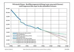 Recent Population Development and Projections (Population Development before Census 2011 (blue line); Recent Population Development according to the Census in Germany in 2011 (blue bordered line); Official projections for 2005-2030 (yellow line); for 2017-2030 (scarlet line); for 2020-2030 (green line)
