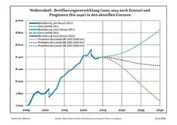 Recent Population Development and Projections (Population Development before Census 2011 (blue line); Recent Population Development according to the Census in Germany in 2011 (blue bordered line); Official projections for 2005-2030 (yellow line); for 2017-2030 (scarlet line); for 2020-2030 (green line)