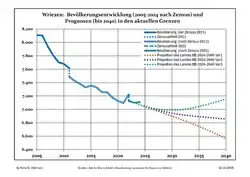Recent Population Development and Projections (Population Development before Census 2011 (blue line); Recent Population Development according to the Census in Germany in 2011 (blue bordered line); Official projections for 2005-2030 (yellow line); for 2017-2030 (scarlet line); for 2020-2030 (green line)