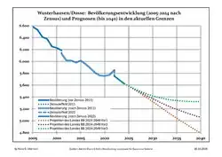Recent Population Development and Projections (Population Development before Census 2011 (blue line); Recent Population Development according to the Census in Germany in 2011 (blue bordered line); Official projections for 2005-2030 (yellow line); for 2017-2030 (scarlet line); for 2020-2030 (green line)