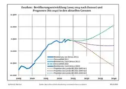 Recent Population Development and Projections (Population Development before Census 2011 (blue line); Recent Population Development according to the Census in Germany in 2011 (blue bordered line); Official projections for 2005-2030 (yellow line); for 2020-2030 (green line); for 2017-2030 (scarlet line)