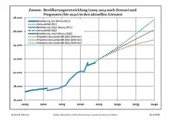 Population 2005–2018 (blue lines) and projections to 2030 (dotted lines) from 2005 (yellow line), 2017 (velvet line) and 2020 (green line), including census in 2011