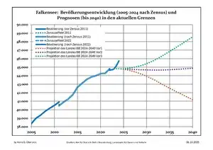 Recent population development and projections (population development before census 2011 (blue line); recent population development according to the census in Germany in 2011 (blue bordered line); official projections for 2005-2030 (yellow line); for 2017-2030 (scarlet line); for 2020-2030 (green line)