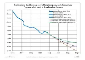 Recent Population Development and Projections (Population Development before Census 2011 (blue line); Recent Population Development according to the Census in Germany in 2011 (blue bordered line); Official projections for 2005–2030 (yellow line); for 2017–2030 (scarlet line); for 2020–2030 (green line)
