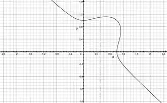 Isolated point at the origin x3 + y3 = x2 + y2