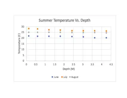 Temperature vs depth on Castle Rock Lake in summer
