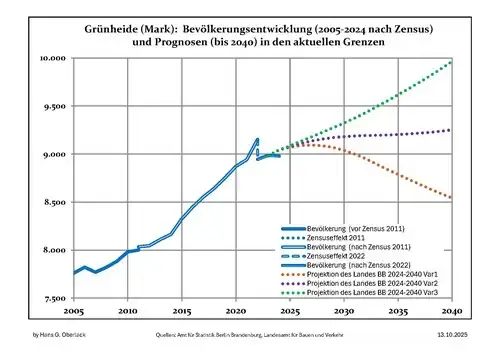 Recent Population Development and Projections (Population Development before Census 2011 (blue line); Recent Population Development according to the Census in Germany in 2011 (blue bordered line); Official projections for 2005-2030 (yellow line); for 2017-2030 (scarlet line); for 2020-2030 (green line)