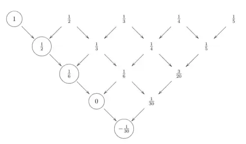 A diagram showing an upside-down triangle of numbers. The top row consists of 1, 1/2, 1/3, 1/4, and so on. Each number in the lower rows has two arrows pointing to it from two numbers in the row above, indicating those two numbers are used to compute the lower number. The numbers along the left edge of the triangle are circled; these are the Bernoulli numbers.
