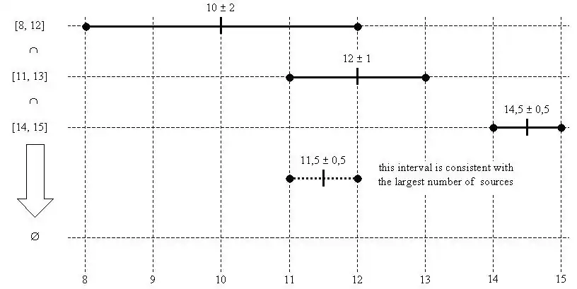 Marzullo's algorithm, example#2
