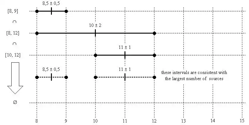 Marzullo's algorithm, example#3