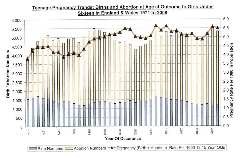 Chart showing trends in teenage pregnancy to underage girls in England & Wales