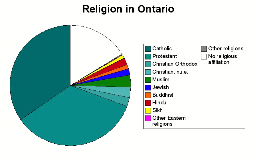 Religion in Ontario in 2011, Statscan National Household Survey [1]