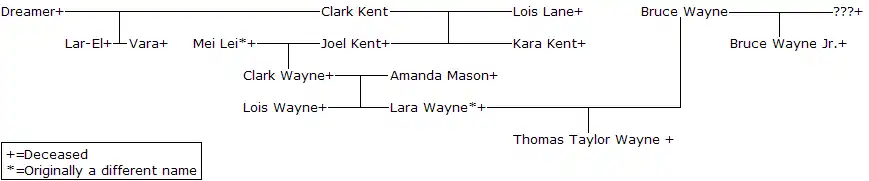 The Kent/Wayne family tree